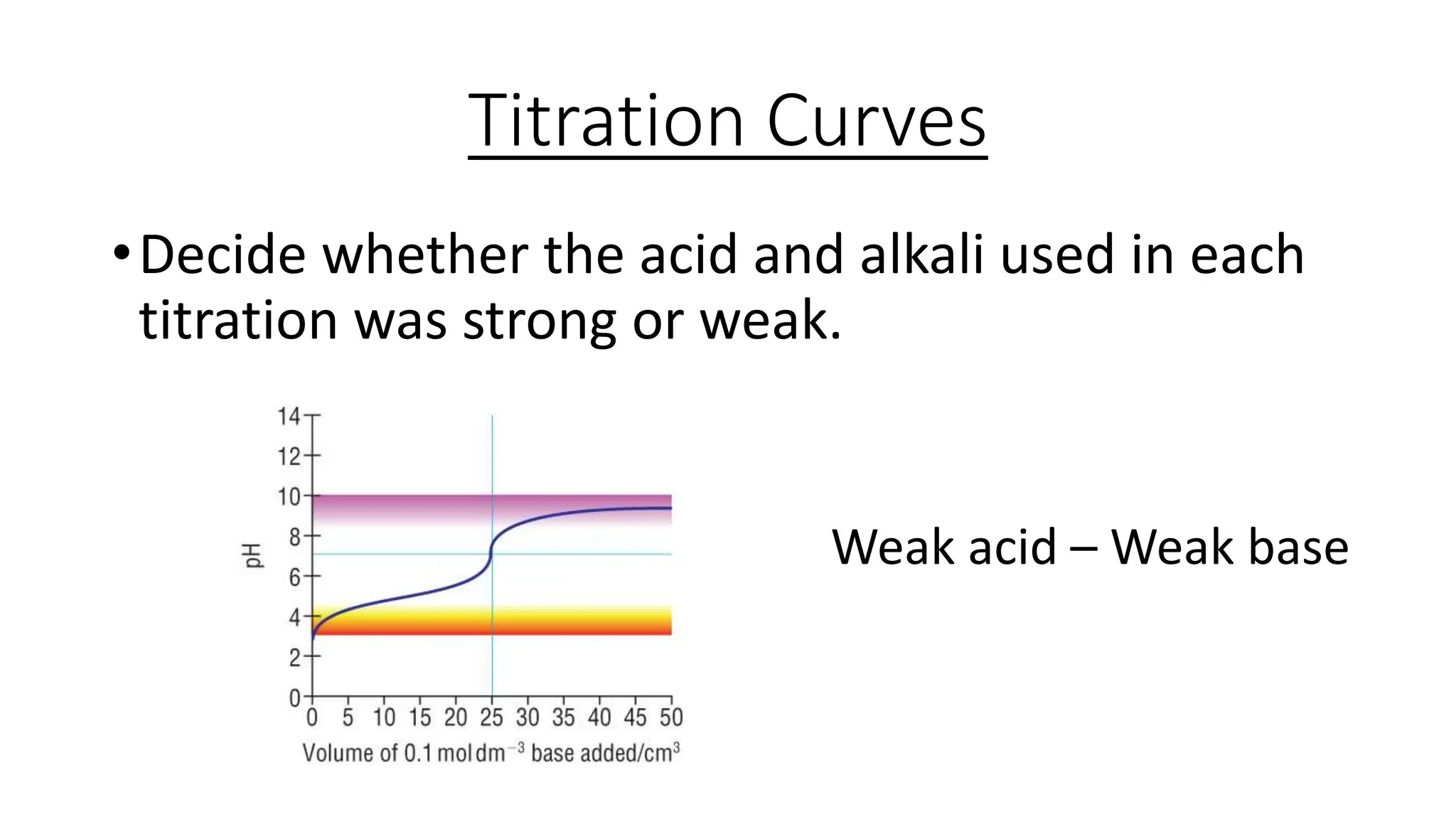 Titration Curves
•Decide whether the acid and alkali used in each
titration was strong or weak.
Weak acid – Weak base
 