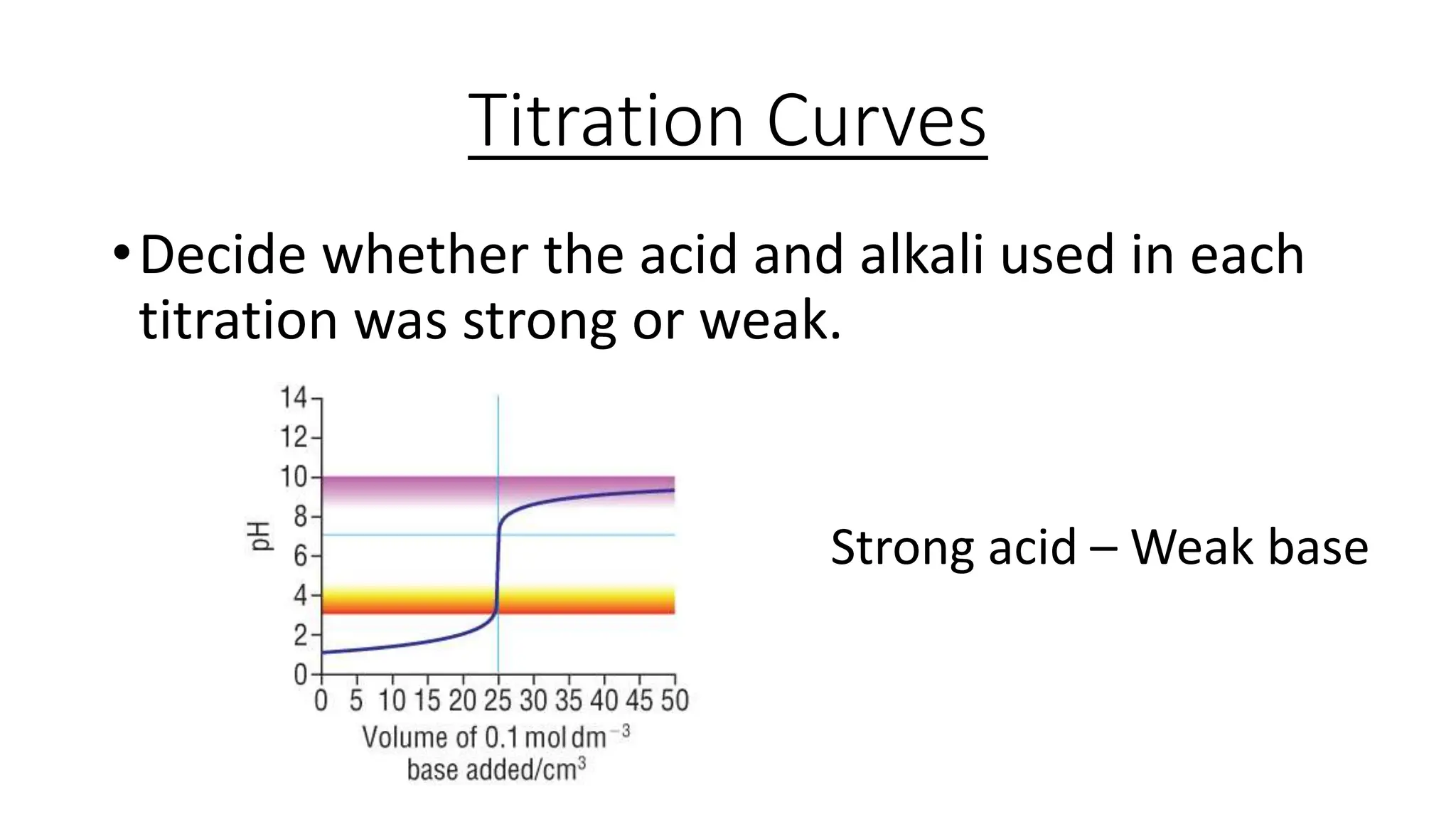 Titration Curves
•Decide whether the acid and alkali used in each
titration was strong or weak.
Strong acid – Weak base
 