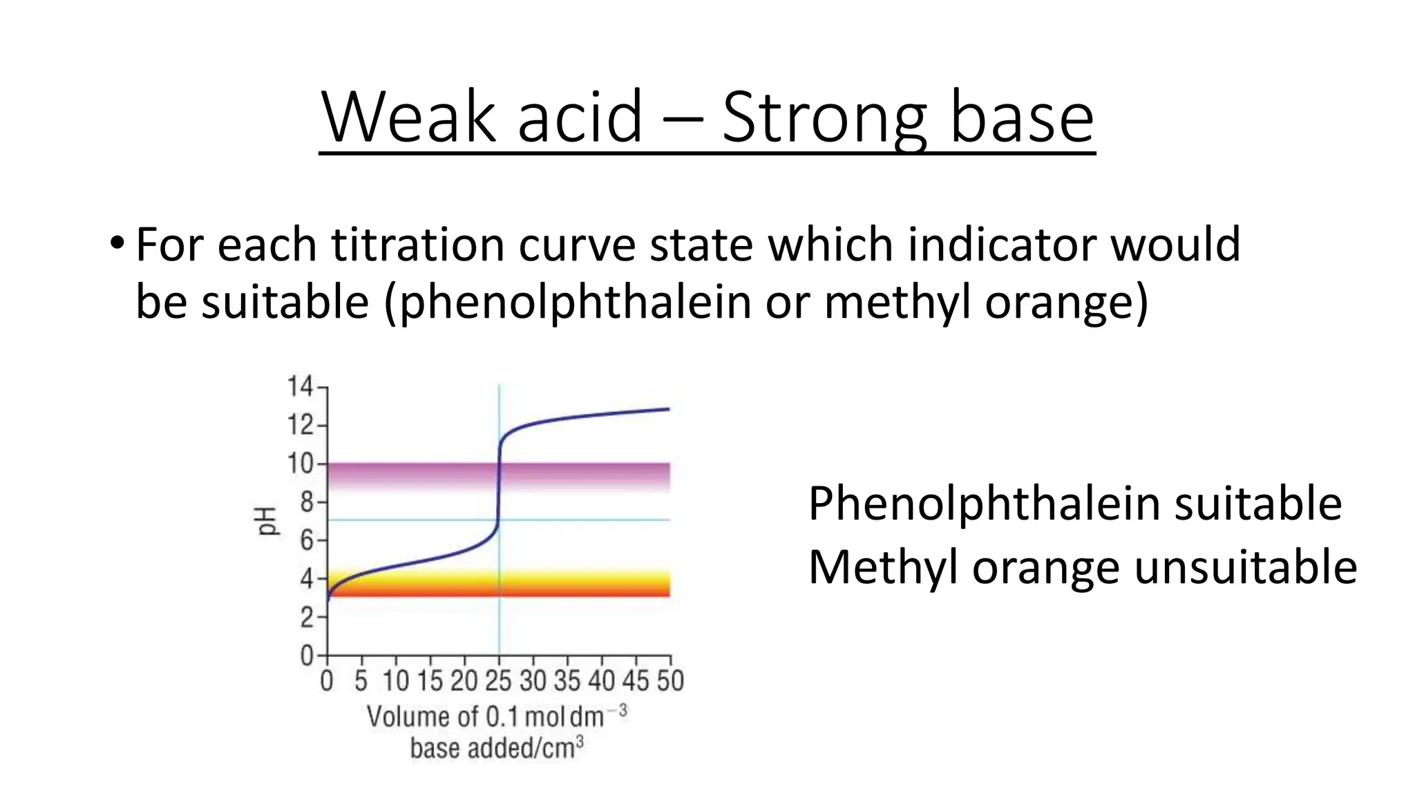 Weak acid – Strong base
• For each titration curve state which indicator would
be suitable (phenolphthalein or methyl orange)
Phenolphthalein suitable
Methyl orange unsuitable
 