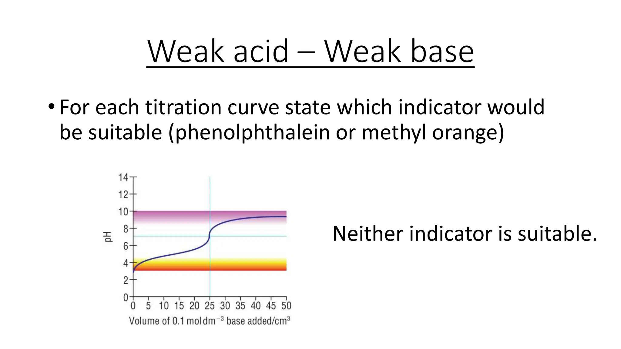 Weak acid – Weak base
• For each titration curve state which indicator would
be suitable (phenolphthalein or methyl orange)
Neither indicator is suitable.
 
