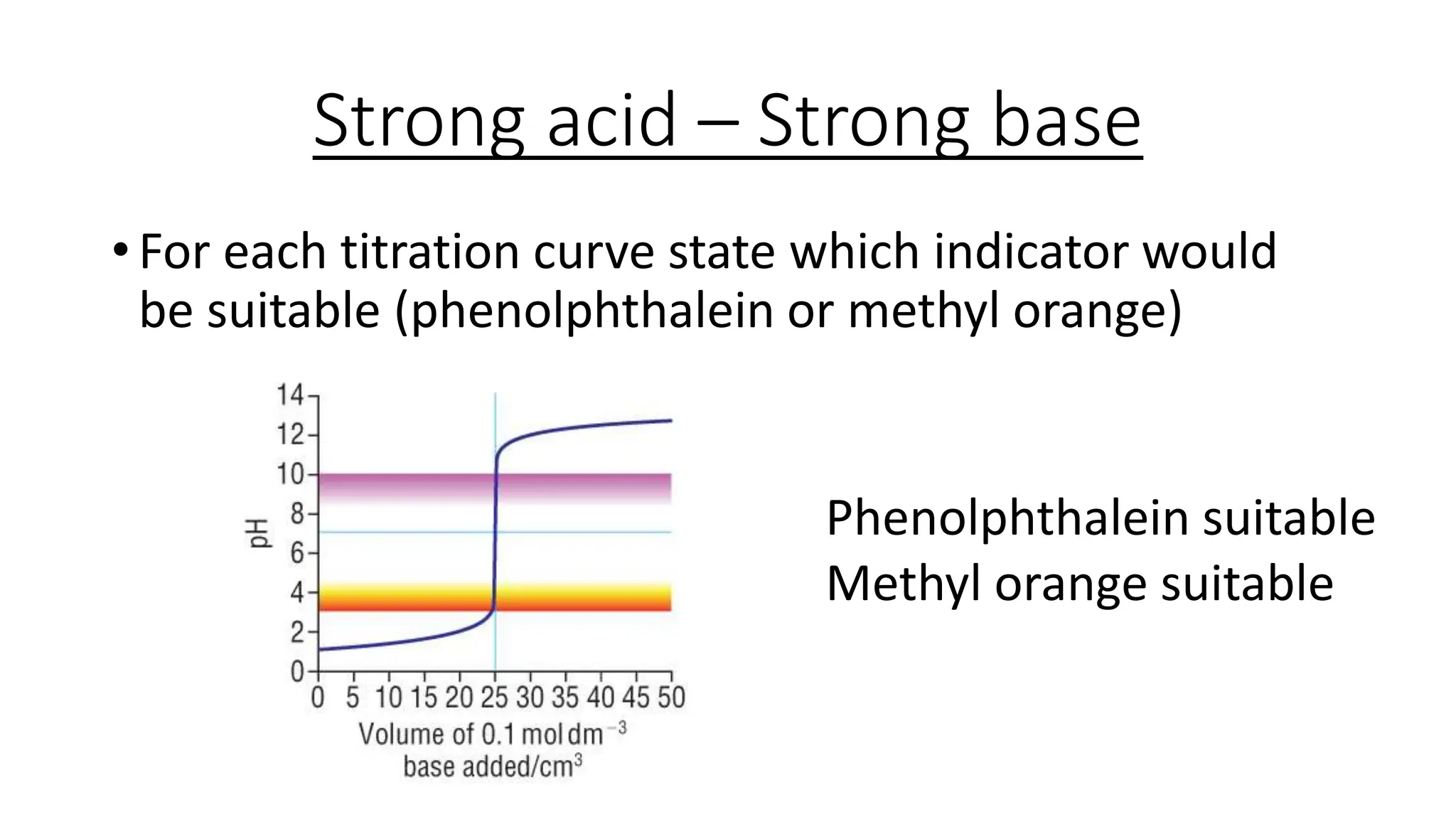 Strong acid – Strong base
• For each titration curve state which indicator would
be suitable (phenolphthalein or methyl orange)
Phenolphthalein suitable
Methyl orange suitable
 