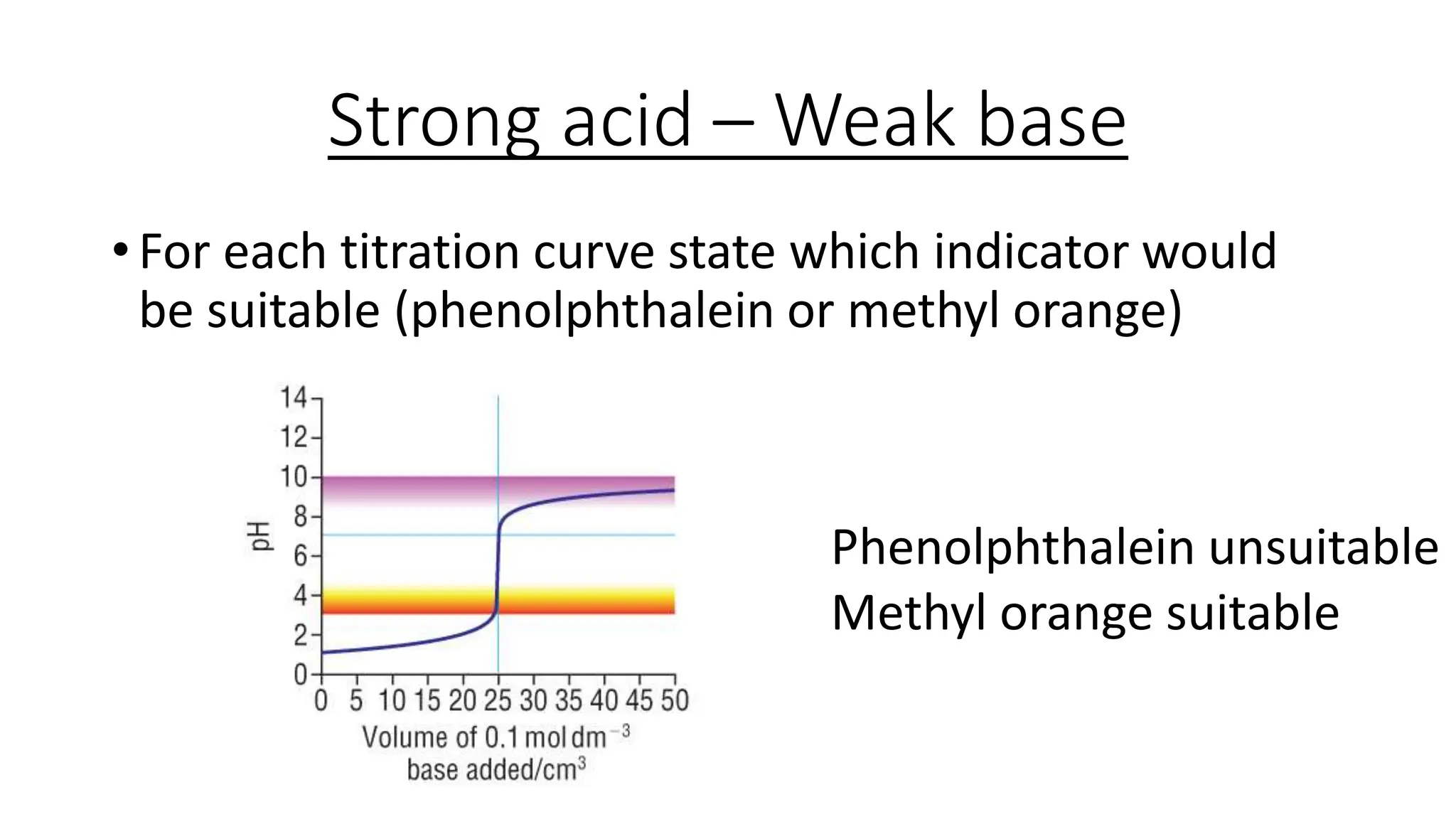 Strong acid – Weak base
• For each titration curve state which indicator would
be suitable (phenolphthalein or methyl orange)
Phenolphthalein unsuitable
Methyl orange suitable
 