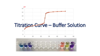 Titration Curve – Buffer Solution
0
2
4
6
8
10
12
14
0 10 20 30 40 50 60
pH
 