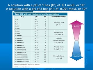 A solution with a pH of 1 has [H+] of 0.1 mol/L or 10-1
A solution with a pH of 3 has [H+] of 0.001 mol/L or 10-3
 