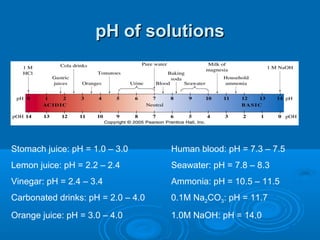 pH of solutions




Stomach juice: pH = 1.0 – 3.0       Human blood: pH = 7.3 – 7.5
Lemon juice: pH = 2.2 – 2.4         Seawater: pH = 7.8 – 8.3
Vinegar: pH = 2.4 – 3.4             Ammonia: pH = 10.5 – 11.5
Carbonated drinks: pH = 2.0 – 4.0   0.1M Na2CO3: pH = 11.7
Orange juice: pH = 3.0 – 4.0        1.0M NaOH: pH = 14.0
 