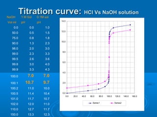 NaOH
          Titration curve: HCl Vs NaOH solution
          1 M Sol      0.1M sol
                                   14.0
Vol ml    pH           pH
    0.0          0.0         1.0
                                   12.0
   50.0          0.5         1.5
   75.0          0.8         1.8
                                   10.0
   90.0          1.3         2.3
   98.0          2.0         3.0
                                    8.0
   99.0          2.3         3.3
   99.5          2.6         3.6
                                    6.0
   99.8          3.0         4.0
   99.9          3.3         4.3
                                    4.0
 100.0          7.0         7.0
 100.1         10.7         9.7     2.0

 100.2          11.0        10.0
 100.5          11.4        10.4    0.0
                                          0.0   20.0   40.0   60.0    80.0   100.0   120.0     140.0   160.0
 101.0          11.7        10.7
                                                                Series1              Series2
 102.0          12.0        11.0
 110.0          12.7        11.7
 150.0          13.3        12.3
 