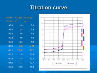 Titration curve
NaOH     1 M Sol     0.1M sol
Vol ml   pH          pH
  98.0         2.0         3.0
  99.0         2.3         3.3
  99.5         2.6         3.6
  99.8         3.0         4.0
  99.9         3.3         4.3
 100.0        7.0         7.0
 100.1     10.7           9.7
 100.2        11.0        10.0
 100.5        11.4        10.4
 101.0        11.7        10.7
 102.0        12.0        11.0
 