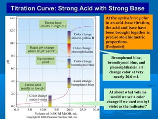 Titration Curve: Strong Acid with Strong Base
                               At the equivalence point
                               in an acid–base titration,
                               the acid and base have
                               been brought together in
                               precise stoichiometric
                               proportions.
                               (Endpoint)

                                  Bromphenol blue,
                                bromthymol blue, and
                                 phenolphthalein all
                                 change color at very
                                   nearly 20.0 mL


                                 At about what volume
                                  would we see a color
                                change if we used methyl
                                 violet as the indicator?
 