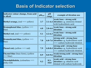 Basis of Indicator selection
Indicator colour change, from acid            pH
                                     pKind               example of titration use
to alkali                                    range
                                                     weak base - strong acid
Methyl orange, (red ==> yellow)       3.7    3.1-4.4 titration e.g. ammonia titrated
                                                     with hydrochloric acid
Bromophenol blue, (yellow ==>                        weak base - strong acid
                                      4.0    2.8-4.6
blue)                                                titration
                                                     weak base - strong acid
Methyl red, (red ==> yellow)          5.1    4.2-6.3
                                                     titration
                                                     strong acid - strong base
Bromothymol blue, (yellow ==>
                                      7.0    6.0-7.6 titration e.g. hydrochloric acid
blue)
                                                     <=> sodium hydroxide titration
                                                     strong acid - strong base
Phenol red, (yellow ==> red)          7.9    6.8-8.4 titration e.g. hydrochloric acid
                                                     <=> sodium hydroxide titration
Thymol blue (base form), (yellow                     weak/strong acid - strong base
                                      8.9    8.0-9.6
==> blue)                                            titration
                                                     weak acid - strong base
Phenolphthalein, (colourless ==>               8.3-
                                      9.3            titration e.g. ethanoic acid
pinky-red)                                    10.0
                                                     titrated with sodium hydroxide
 