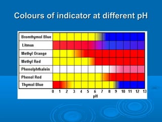 Colours of indicator at different pH
 