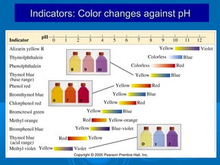 Indicators: Color changes against pH
 