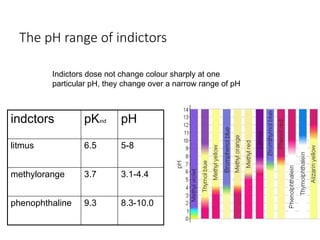 The pH range of indictors
indctors pKind pH
litmus 6.5 5-8
methylorange 3.7 3.1-4.4
phenophthaline 9.3 8.3-10.0
Indictors dose not change colour sharply at one
particular pH, they change over a narrow range of pH
 
