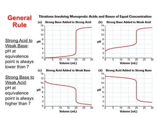 General
Rule
Strong Acid to
Weak Base:
pH at
equivalence
point is always
lower than 7
Strong Base to
Weak Acid:
pH at
equivalence
point is always
higher than 7
 