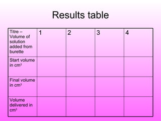 Results table Volume delivered in cm 3 Final volume in cm 3 Start volume in cm 3 4 3 2 1 Titre – Volume of solution added from burette 