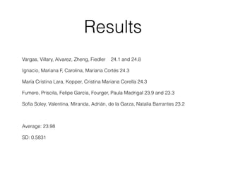 Results
Vargas, Villary, Alvarez, Zheng, Fiedler 24.1 and 24.8
Ignacio, Mariana F, Carolina, Mariana Cortés 24.3
María Cristina Lara, Kopper, Cristina Mariana Corella 24.3
Fumero, Priscila, Felipe García, Fourger, Paula Madrigal 23.9 and 23.3
Sofía Soley, Valentina, Miranda, Adrián, de la Garza, Natalia Barrantes 23.2
Average: 23.98
SD: 0.5831
 