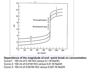 Dependence of the magnitude of end –point break on concentration.
Curve1: 100 ml of 0.1M HCl versus 0.1 M NaOH.
Curve 2: 100 ml of 0.01M HCl versus 0.01 M NaOH
Curve 3: 100 ml of 0.001M HCl versus 0.001 M NaOH

 