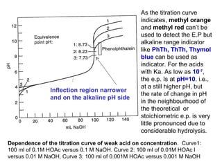 Inflection region narrower
and on the alkaline pH side

As the titration curve
indicates, methyl orange
and methyl red can’t be
used to detect the E.P but
alkaline range indicator
like PhTh, ThTh, Thymol
blue can be used as
indicator. For the acids
with Ka. As low as 10-7,
the e.p. Is at pH=10. i.e.,
at a still higher pH, but
the rate of change in pH
in the neighbourhood of
the theoretical or
stoichiometric e.p. is very
little pronounced due to
considerable hydrolysis.

Dependence of the titration curve of weak acid on concentration. Curve1:
100 ml of 0.1M HOAc versus 0.1 M NaOH. Curve 2: 100 ml of 0.01M HOAc l
versus 0.01 M NaOH, Curve 3: 100 ml of 0.001M HOAc versus 0.001 M NaOH

 