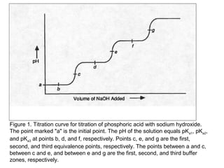 Figure 1. Titration curve for titration of phosphoric acid with sodium hydroxide.
The point marked "a" is the initial point. The pH of the solution equals pKa1, pKa2,
and pKa3 at points b, d, and f, respectively. Points c, e, and g are the first,
second, and third equivalence points, respectively. The points between a and c,
between c and e, and between e and g are the first, second, and third buffer
zones, respectively.

 