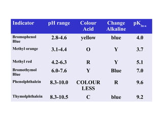 Indicator

pH range

Colour
Acid

Change
Alkaline

pKIn-a

Bromophenol
Blue

2.8-4.6

yellow

blue

4.0

Methyl orange

3.1-4.4

O

Y

3.7

Methyl red

4.2-6.3

R

Y

5.1

Bromothymol
Blue

6.0-7.6

Y

Blue

7.0

Phenolphthalein

8.3-10.0

COLOUR
LESS

R

9.6

Thymolphthalein

8.3-10.5

C

blue

9.2

 