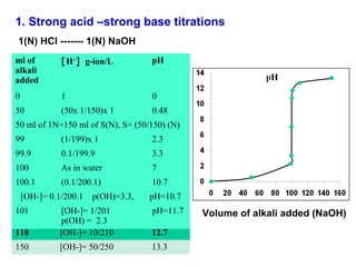1. Strong acid –strong base titrations
1(N) HCl ------- 1(N) NaOH
ml of
alkali
added

[H+] g-ion/L

pH

0

1

0

50

(50x 1/150)x 1

0.48

50 ml of 1N=150 ml of S(N), S= (50/150) (N)
99

(1/199)x 1

2.3

99.9

0.1/199.9

3.3

100

As in water

7

100.1

(0.1/200.1)

10.7

[OH-]= 0.1/200.1
101

p(OH)=3.3,

pH=10.7

110

[OH-]= 1/201
p(OH) = 2.3
[OH-]= 10/210

pH=11.7
12.7

150

[OH-]= 50/250

13.3

Volume of alkali added (NaOH)

 