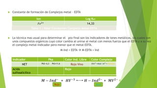  Constante de formación de Complejos metal – EDTA
 La técnica mas usual para determinar el pto final son los indicadores de iones metálicos, los cuales son
unos compuestos orgánicos cuyo color cambia al unirse al metal con menos fuerza que el EDTA y a su vez
el complejo metal-indicador pero menor que el metal-EDTA.
M-Ind + EDTA  M-EDTA + Ind
𝑴 − 𝑰𝒏𝒅− + 𝑯𝒀−𝟑 𝑯 − 𝑰𝒏𝒅𝟐− + 𝑴𝒀𝟐−
Ion Log KMY
𝐹𝑒2+ 14,33
Indicador Pka Color Ind. Libre Color Complejo
NET Pk2= 6,3 Pk3=11,6 Rojo Vino 𝐻𝑙𝑛2−
=Azul 𝑙𝑛3−
= Naranja
Tabla 2 : Indicadores de Iones Metálicos
Tabla 1 : Valor Constantes Complejo Metal-EDTA
Acido
sulfosalicilico
Rojo
Rojo Azul
4
 