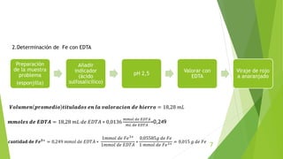 2.Determinación de Fe con EDTA
Preparación
de la muestra
problema
(esponjilla)
Añadir
indicador
(ácido
sulfosalicilico)
pH 2,5
Valorar con
EDTA
Viraje de rojo
a anaranjado
𝑽𝒐𝒍𝒖𝒎𝒆𝒏 𝒑𝒓𝒐𝒎𝒆𝒅𝒊𝒐 𝒕𝒊𝒕𝒖𝒍𝒂𝒅𝒐𝒔 𝒆𝒏 𝒍𝒂 𝒗𝒂𝒍𝒐𝒓𝒂𝒄𝒊𝒐𝒏 𝒅𝒆 𝒉𝒊𝒆𝒓𝒓𝒐 = 18,28 𝑚𝐿
𝒎𝒎𝒐𝒍𝒆𝒔 𝒅𝒆 𝑬𝑫𝑻𝑨 = 18,28 𝑚𝐿 𝑑𝑒 𝐸𝐷𝑇𝐴 ∗ 0,0136
𝑚𝑚𝑜𝑙 𝑑𝑒 𝐸𝐷𝑇𝐴
𝑚𝐿 𝑑𝑒 𝐸𝐷𝑇𝐴
=0,249
𝒄𝐚𝐧𝐭𝐢𝐝𝐚𝐝 𝐝𝐞 𝑭𝒆𝟑+
= 0,249 𝑚𝑚𝑜𝑙 𝑑𝑒 𝐸𝐷𝑇𝐴 ∗
1𝑚𝑚𝑜𝑙 𝑑𝑒 𝐹𝑒3+
1𝑚𝑚𝑜𝑙 𝑑𝑒 𝐸𝐷𝑇𝐴
∗
0,05585𝑔 𝑑𝑒 𝐹𝑒
1 𝑚𝑚𝑜𝑙 𝑑𝑒 𝐹𝑒3+
= 0,015 𝑔 𝑑𝑒 𝐹𝑒
7
 