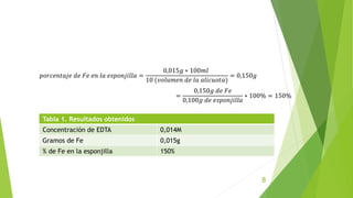 𝑝𝑜𝑟𝑐𝑒𝑛𝑡𝑎𝑗𝑒 𝑑𝑒 𝐹𝑒 𝑒𝑛 𝑙𝑎 𝑒𝑠𝑝𝑜𝑛𝑗𝑖𝑙𝑙𝑎 =
0,015𝑔 ∗ 100𝑚𝑙
10 (𝑣𝑜𝑙𝑢𝑚𝑒𝑛 𝑑𝑒 𝑙𝑎 𝑎𝑙𝑖𝑐𝑢𝑜𝑡𝑎)
= 0,150𝑔
=
0,150𝑔 𝑑𝑒 𝐹𝑒
0,100𝑔 𝑑𝑒 𝑒𝑠𝑝𝑜𝑛𝑗𝑖𝑙𝑙𝑎
∗ 100% = 150%
Tabla 1. Resultados obtenidos
Concentración de EDTA 0,014M
Gramos de Fe 0,015g
% de Fe en la esponjilla 150%
8
 