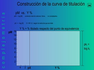complejometría 
pM vs. Y %
Y %
2
16
14
12
10
8
6
4
pM
pX4 2
Construcción de la curva de titulación
pki =
log kf
Y % = % titulado respecto del punto de equivalencia
pX = - log [X] X = M’ ó L’ según la recta de que se trate
pM = - log [M] contenido total de cationes libres, no complejados.
 
