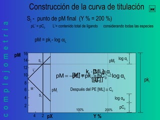 complejometría Construcción de la curva de titulación
Y %
2
16
14
12
10
8
6
4
pM
pX4 2
pki
S1
M ’
log αM
pC0
pMi
L’
S2 pMf
100% 200%
log αL
pM = pki - log αL
S2 - punto de pM final (Y % = 200 %)
pL’ = pC0 L’= contenido total de ligando considerando todas las especies
[L]
[ML]k
[M] i ⋅
=
]L[
α[ML]k
[M] Li
′
⋅⋅
=
Después del PE [ML] ≅ C0
]L[
αCk
[M] L0i
′
⋅⋅
= L0i αlogpCpkLppM −++′−=
 