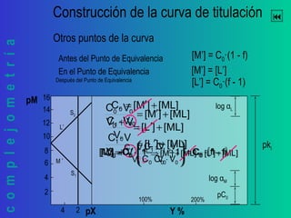 complejometría Construcción de la curva de titulación
Otros puntos de la curva
Y %
2
16
14
12
10
8
6
4
pM
pX4 2
S1
M ’
log αM
pC0
L’
S2
100% 200%
log αL
pki
[ML]]L[
VV
VC
[ML]]M[
VV
VC
0
1
0
00
+′=
+
⋅
+′=
+
⋅
≅ 0
≅ 0
[ML]]L[
V
VC
[ML]]M[C
0
1
0
+′=
⋅
+′=
( )f1C
VC
VC
1C]M[ 0
00
1
0 −⋅=





⋅
⋅
−⋅=′ [ML]]L[[ML]]M[
V
VC
C
0
eq1
0 +′=+′⇒
⋅
=
eq
( )1fC1
VC
VC
C]L[ 0
00
1
0 −⋅=





−
⋅
⋅
⋅=′
Antes del Punto de Equivalencia
En el Punto de Equivalencia
Después del Punto de Equivalencia
[M’] = C0·(1 - f)
[L’] = C0·(f - 1)
[M’] = [L’]
 