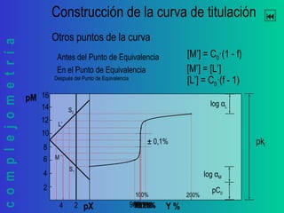 complejometría 
Y %
2
16
14
12
10
8
6
4
pM
pX4 2
S1
M ’
log αM
pC0
L’
S2
100% 200%
log αL
Construcción de la curva de titulación
Otros puntos de la curva
90%99%99,9%100,1%
± 0,1% pki
Antes del Punto de Equivalencia
En el Punto de Equivalencia
Después del Punto de Equivalencia
101%110%
[L’] = C0·(f - 1)
[M’] = C0·(1 - f)
[M’] = [L’]
[M’] = C0·(1 - f)[M’] = C0·(1 - f)
[M’] = [L’][M’] = [L’]
[L’] = C0·(f - 1)[L’] = C0·(f - 1)
 