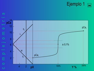 complejometría Ejemplo 1
pX4 2
S1
M
pCai
L
S2
pCaf
Y %100% 200%
± 0,1%
pCa
2
14
12
10
8
6
4
 