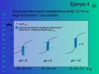 complejometría Ejemplo 4
Curvas para determinación complejométrica de Mg2+
0,01 M con
Negro de Eriocromo T como indicador.
Y %100%
pMg
2
10
8
6
4
90% 110%100%90% 110% 100%90% 110%
Log K’MgIn
Intervalo de transición del Negro de Eriocromo T
dentro de ±1 unidad de pMg de log K’MgIn
± 1%
pH = 10pH = 9pH = 8
 