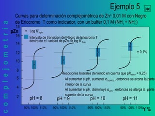 complejometría 
Y %
pZn
100%90% 110% 100%90% 110% 100%90% 110% 100%90% 110%
2
10
8
6
4
18
16
14
12
Ejemplo 5
Curvas para determinación complejométrica de Zn2+
0,01 M con Negro
de Eriocromo T como indicador, con un buffer 0,1 M (NH3 + NH4
+
)
Log K’MgIn
Intervalo de transición del Negro de Eriocromo T
dentro de ±1 unidad de pZn de log K’ZnIn
± 0,1%
pH = 10pH = 9pH = 8 pH = 11
Reacciones laterales (teniendo en cuenta que pKNH4+ = 9,25):
Al aumentar el pH, aumenta αZn(NH3) , entonces se acorta la parte
inferior de la curva
Al aumentar el pH, disminuye αL(H) , entonces se alarga la parte
superior de la curva
 