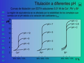 complejometría 
Y %
pM
100%90% 110% 100%90% 110% 100%90% 110%
2
10
8
6
4
16
14
12
Titulación a diferentes pH
Curvas de titulación con EDTA soluciones 0,01 M de Ca2+
, Pb2+
y Bi3+
Ca2+
La región de equivalencia se ve afectada por la estabilidad de los complejos que
cambia con el pH debido a la variación del coeficiente αL(H)
pH = 5
pH = 6
pH = 8
pH = 12
pH = 3
pH = 7
Pb2+
pH = 5
Bi3+
pH = 2
pH = 3
pH = 2,5
pH = 2
 
