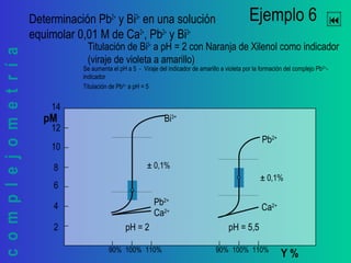 complejometría 
Se aumenta el pH a 5 - Viraje del indicador de amarillo a violeta por la formación del complejo Pb2+
-
indicador
Titulación de Pb2+
a pH = 5
Y %
pM
100%90% 110%
2
10
8
6
4
14
12
100%90% 110%
Ejemplo 6Determinación Pb2+
y Bi3+
en una solución
equimolar 0,01 M de Ca2+
, Pb2+
y Bi3+
pH = 2
Titulación de Bi3+
a pH = 2 con Naranja de Xilenol como indicador
(viraje de violeta a amarillo)
pH = 5,5
Ca2+
Pb2+
Ca2+
Pb2+
Bi3+
± 0,1%
± 0,1%
 