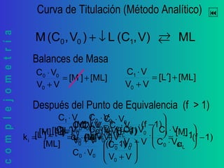 complejometría Curva de Titulación (Método Analítico)
Después del Punto de Equivalencia (f > 1)
[ML]]L[
VV
VC
0
1
+′=
+
⋅
[ML]]M[
VV
VC
0
00
+′=
+
⋅
MLV),(CL)V,(CM 100 ←→↓+
Balances de Masa
VV
VCVC
]L[
0
001
+
⋅−⋅
=′






−
⋅
⋅
⋅
+
⋅
=
⋅
+
⋅
⋅
−
⋅
⋅
=′ 1
VC
VC
VV
VC
VC
VV
VC
VC
VC
VC
]L[
00
1
0
00
00
0
00
00
00
1
1)(f
VV
VC
]L[
0
00
−⋅
+
⋅
=′ 1)(f
V)(Vα
VC
[L]
0L
00
−⋅
+⋅
⋅
=
1)(f
α
[M]
VV
VC
1)(f
V)(Vα
VC
[M]
[ML]
[L][M]
k
L
0
00
0L
00
i −⋅=






+
⋅






−⋅
+⋅
⋅
⋅
=
⋅
=
1)(f
αk
[M] Li
−
⋅
=
 