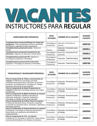 COMPLEMENTARIA	PRESENCIAL		
NIVEL	
ESTUDIOS	
NOMBRE	DE	LA	VACANTE		
NUMERO	
VACANTE		
Complementaria presencial Manejo de sustancias
peligrosas. Título de Ingeniero químico o ambiental,
tecnólogo en seguridad y salud ocupacional
Tecnológico	o	
Profesional	
Instructor,	formación	en	
química	
2000760	
Complementaria presencial cocina. Técnico en
cocina Técnico	
Instructor, formación para
el trabajo
2000811	
Complementaria presencial manipulación de
alimentos. Ingeniero de alimentos o áreas afines
Tecnológico	o	
Profesional	
Instructor,	manipulación	de	
alimentos	
2000815	
Complementaria presencial TIC. Ingeniero o
Tecnólogo en sistemas o informática.
Tecnológico	o	
Profesional	
Instructor, Teleinformática 2000786	
Complementaria presencial TIC Aula móvil.
Ingeniero o Tecnólogo en sistemas o informática.
Tecnológico	o	
Profesional	
Instructor, Teleinformática 2000786	
	
TRANSVERSALES	Y	BILINGUISMO	PRESENCIAL	
NIVEL	
ESTUDIOS	
NOMBRE	DE	LA	VACANTE		
NUMERO	
VACANTE		
Para el componente de Ética y comunicación se
requiere Profesional o tecnólogo que tenga
competencias humanísticas y formación en ciencias
humanas. y/o Profesional en Sicología y/o Trabajo
Social y/o ciencias de la comunicación.
Tecnológico	o	
Profesional	
Instructor, formación para
el trabajo
2000842	
Para el componente de Salud Ocupacional se
requiere Profesional o tecnólogo ciencias de la salud
ocupacional.
Tecnológico	o	
Profesional	
Instructor, formación para
el trabajo
2000802	
Para el componente de Medio Ambiente se requiere
Ingeniero ambiental o sanitario Licenciado en
educación ambiental, o Ingeniero Ambiental o
Tecnólogo en Gestión de recursos naturales
Tecnológico	o	
Profesional	
Instructor, formación para
el trabajo 2000845	
Para el componente de Cultura Física se requiere
Profesional educación física, recreación y deportes.
Licenciado en educación física, recreación y deportes o
tecnólogo deportivo.
Tecnológico	o	
Profesional	
Instructor, formación para
el trabajo
2000804	
Para el componente de Emprendimiento se requiere
Profesional o Tecnólogo en Ciencias económicas o
áreas afines con experiencia demostrable en
emprendimiento
Tecnológico	o	
Profesional	
Instructor, formación para
el trabajo
2000909	
Para el componente de Tics se requiere
Profesional Y/o Tecnólogo en Sistemas o áreas afines,
ciencias administrativas con enfoque en sistemas
Tecnológico	o	
Profesional	
Instructor, formación para
el trabajo
2000852	
 