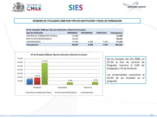 NÚMERO DE TITULADOS 2008 POR TIPO DE INSTITUCIÓN Y NIVEL DE FORMACION


         Nº de Titulados 2008 por Tipo de Institución y Nivel de Formación
         Tipo de Institución                           PREGRADO      POSTGRADO             POSTITULO     Total general
         CENTROS DE FORMACIÓN TÉCNICA                       14.468                                              14.468
         INSTITUTOS PROFESIONALES                           18.535                                              18.535
         UNIVERSIDADES                                      57.944         5.996                7.253           71.193
         Total general                                      90.947         5.996                7.253         104.196



              Nº de Titulados 2008 por Tipo de Institución y Nivel de Formación
70.000                                                                                                 De los titulados del año 2008, un
                              57.944
60.000                                                                                                 87,3% lo hizo de carreras de
50.000                                                                                                 Pregrado, mientras el 5,8% de
40.000
                                                                                                       Postgrado y 7% de Postítulo.
30.000
                    18.535                                                                             Las Universidades concentran el
20.000
          14.468                                                                                       81,4% de los titulados en el
                                                         5.996                          7.253
10.000                                                                                                 pregrado.
    -
                   PREGRADO                  POSTGRADO                     POSTITULO

         CENTROS DE FORMACIÓN TÉCNICA      INSTITUTOS PROFESIONALES     UNIVERSIDADES




                                                                                                                                           10
 