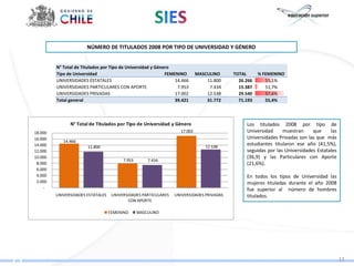 NÚMERO DE TITULADOS 2008 POR TIPO DE UNIVERSIDAD Y GÉNERO


         N° Total de Titulados por Tipo de Universidad y Género
         Tipo de Universidad                                 FEMENINO       MASCULINO     TOTAL      % FEMENINO
         UNIVERSIDADES ESTATALES                                 14.466         11.800      26.266      55,1%
         UNIVERSIDADES PARTICULARES CON APORTE                    7.953          7.434      15.387      51,7%
         UNIVERSIDADES PRIVADAS                                  17.002         12.538      29.540      57,6%
         Total general                                           39.421         31.772      71.193      55,4%



               N° Total de Titulados por Tipo de Universidad y Género                          Los titulados 2008 por tipo de
18.000                                                             17.002                      Universidad     muestran     que     las
16.000                                                                                         Universidades Privadas son las que más
            14.466
14.000                                                                          12.538
                                                                                               estudiantes titularon ese año (41,5%),
                       11.800
12.000                                                                                         seguidas por las Universidades Estatales
10.000                                                                                         (36,9) y las Particulares con Aporte
                                         7.953       7.434
 8.000                                                                                         (21,6%).
 6.000
 4.000                                                                                         En todos los tipos de Universidad las
 2.000                                                                                         mujeres tituladas durante el año 2008
     -                                                                                         fue superior al número de hombres
         UNIVERSIDADES ESTATALES    UNIVERSIDADES PARTICULARES   UNIVERSIDADES PRIVADAS        titulados.
                                           CON APORTE

                                   FEMENINO      MASCULINO




                                                                                                                                          11
 