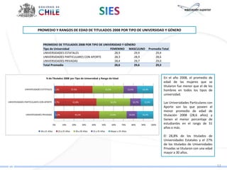 PROMEDIO Y RANGOS DE EDAD DE TITULADOS 2008 POR TIPO DE UNIVERSIDAD Y GÉNERO


                             PROMEDIO DE TITULADOS 2008 POR TIPO DE UNIVERSIDAD Y GÉNERO
                             Tipo de Universidad                        FEMENINO MASCULINO                                               Promedio Total
                             UNIVERSIDADES ESTATALES                       28,9        29,9                                                  29,4
                             UNIVERSIDADES PARTICULARES CON APORTE         28,3        28,9                                                  28,6
                             UNIVERSIDADES PRIVADAS                        28,4        29,7                                                  29,0
                             Total Promedio                                28,6        29,6                                                  29,0



                                % de Titulados 2008 por Tipo de Universidad y Rango de Edad                                                        En el año 2008, el promedio      de
                                                                                                                                                   edad de las mujeres que          se
                                                                                                                                                   titularon fue menor que el de   los
              UNIVERSIDADES ESTATALES      1,2%               37,5%                            31,5%                 13,5%       16,3%             hombres en todos los tipos       de
                                                                                                                                                   universidad.

UNIVERSIDADES PARTICULARES CON APORTE      0,7%                41,8%                               34,2%                 10,7%     12,6%           Las Universidades Particulares con
                                                                                                                                                   Aporte son las que poseen el
                                                                                                                                                   menor promedio de edad de
              UNIVERSIDADES PRIVADAS       2,2%                  43,2%                             27,6%              10,6%      16,4%             titulación 2008 (28,6 años) y
                                                                                                                                                   tienen el menor porcentaje de
                                          0%       10%        20%        30%    40%     50%            60%   70%        80%      90%       100%    estudiantes en el rango de 31
                                                                                                                                                   años o más.
                           18 a 21 Años        22 a 25 Años      26 a 30 Años   31 a 35 Años       Mayor a 35 Años

                                                                                                                                                   El 28,8% de los titulados de
                                                                                                                                                   Universidades Estatales y el 27%
                                                                                                                                                   de los titulados de Universidades
                                                                                                                                                   Privadas se titularon con una edad
                                                                                                                                                   mayor a 30 años.


                                                                                                                                                                                         12
 