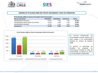 NÚMERO DE TITULADOS 2008 POR TIPO DE UNIVERSIDAD Y NIVEL DE FORMACION

               Nº de Titulados 2008 por Tipo de Universidad y Nivel de Formación.
               Tipo de Universidad                                   PREGRADO     POSTGRADO              POSTITULO          TOTAL
               UNIVERSIDADES ESTATALES                                    22.610        1.952                  1.704          26.266
               UNIVERSIDADES PARTICULARES CON APORTE                      12.194        1.449                  1.744          15.387
               UNIVERSIDADES PRIVADAS                                     23.140        2.595                  3.805          29.540
               Total general                                              57.944        5.996                  7.253          71.193



                     Nº de Titulados 2008 por Tipo de Universidad y Nivel de Formación.

25.000                                                                                                                 En Carreras Profesionales las
            22.610                 23.140                                                                              Universidades Privadas superan por
20.000                                                                                                                 poco margen a las Universidades
                                                                                                                       Estatales en número de titulados
15.000                                                                                                                 2008.
                      12.194
10.000                                                                                                                 En general, el porcentaje de
                                                                                                                       titulados     de     pregrado    en
 5.000                                                                                              3.805              Universitarios Estatales es 39%, de
                                                                     2.595
                                                 1.952     1.449                1.704     1.744                        Universidades con Aporte es 21% y
    -
                                                                                                                       las Universidades Privadas 40%.
                     PREGRADO                            POSTGRADO                      POSTITULO

         UNIVERSIDADES ESTATALES        UNIVERSIDADES PARTICULARES CON APORTE   UNIVERSIDADES PRIVADAS




                                                                                                                                                             13
 