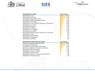 UNIVERSIDADES ESTATALES                                  Nº De Titulados
UNIVERSIDAD DE CHILE                                                  4.361
UNIVERSIDAD ARTURO PRAT                                               3.430
UNIVERSIDAD DE SANTIAGO DE CHILE                                      2.944
UNIVERSIDAD TECNOLOGICA METROPOLITANA                                 2.071
UNIVERSIDAD DE VALPARAISO                                             2.000
UNIVERSIDAD DE PLAYA ANCHA DE CIENCIAS DE LA EDUCACION                1.859
UNIVERSIDAD DE LOS LAGOS                                              1.596
UNIVERSIDAD DEL BIO-BIO                                               1.395
UNIVERSIDAD DE TARAPACA                                               1.201
UNIVERSIDAD DE LA FRONTERA                                            1.185
UNIVERSIDAD DE LA SERENA                                              1.031
UNIVERSIDAD METROPOLITANA DE CIENCIAS DE LA EDUCACION                   856
UNIVERSIDAD DE TALCA                                                    830
UNIVERSIDAD DE ANTOFAGASTA                                              772
UNIVERSIDAD DE MAGALLANES                                               430
UNIVERSIDAD DE ATACAMA                                                  305

UNIVERSIDADES PARTICULARES CON APORTE                    Nº De Titulados
PONTIFICIA UNIVERSIDAD CATOLICA DE CHILE                              3.761
UNIVERSIDAD DE CONCEPCION                                             3.150
UNIVERSIDAD TECNICA FEDERICO SANTA MARIA                              1.781
PONTIFICIA UNIVERSIDAD CATOLICA DE VALPARAISO                         1.755
UNIVERSIDAD CATOLICA DEL NORTE                                        1.213
UNIVERSIDAD CATOLICA DE TEMUCO                                        1.087
UNIVERSIDAD AUSTRAL DE CHILE                                            910
UNIVERSIDAD CATOLICA DE LA SANTISIMA CONCEPCION                         892
UNIVERSIDAD CATOLICA DEL MAULE                                          838




                                                                              15
 