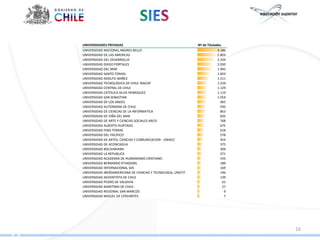 UNIVERSIDADES PRIVADAS                                        Nº de Titulados
UNIVERSIDAD NACIONAL ANDRES BELLO                                          4.186
UNIVERSIDAD DE LAS AMERICAS                                                2.803
UNIVERSIDAD DEL DESARROLLO                                                 2.334
UNIVERSIDAD DIEGO PORTALES                                                 2.050
UNIVERSIDAD DEL MAR                                                        1.945
UNIVERSIDAD SANTO TOMAS                                                    1.603
UNIVERSIDAD ADOLFO IBAÑEZ                                                  1.511
UNIVERSIDAD TECNOLOGICA DE CHILE INACAP                                    1.234
UNIVERSIDAD CENTRAL DE CHILE                                               1.129
UNIVERSIDAD CATOLICA SILVA HENRIQUEZ                                       1.119
UNIVERSIDAD SAN SEBASTIAN                                                  1.054
UNIVERSIDAD DE LOS ANDES                                                     965
UNIVERSIDAD AUTONOMA DE CHILE                                                930
UNIVERSIDAD DE CIENCIAS DE LA INFORMATICA                                    863
UNIVERSIDAD DE VIÑA DEL MAR                                                  826
UNIVERSIDAD DE ARTE Y CIENCIAS SOCIALES ARCIS                                768
UNIVERSIDAD ALBERTO HURTADO                                                  675
UNIVERSIDAD FINIS TERRAE                                                     618
UNIVERSIDAD DEL PACIFICO                                                     578
UNIVERSIDAD DE ARTES, CIENCIAS Y COMUNICACION - UNIACC                       454
UNIVERSIDAD DE ACONCAGUA                                                     375
UNIVERSIDAD BOLIVARIANA                                                      309
UNIVERSIDAD LA REPUBLICA                                                     271
UNIVERSIDAD ACADEMIA DE HUMANISMO CRISTIANO                                  193
UNIVERSIDAD BERNARDO O'HIGGINS                                               189
UNIVERSIDAD INTERNACIONAL SEK                                                169
UNIVERSIDAD IBEROAMERICANA DE CIENCIAS Y TECNOLOGIA, UNICYT                  146
UNIVERSIDAD ADVENTISTA DE CHILE                                              139
UNIVERSIDAD PEDRO DE VALDIVIA                                                 61
UNIVERSIDAD MARITIMA DE CHILE                                                 27
UNIVERSIDAD REGIONAL SAN MARCOS                                                9
UNIVERSIDAD MIGUEL DE CERVANTES                                                7




                                                                                   16
 