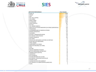 INSTITUTOS PROFESIONALES                                    Nº de Titulados
IP DUOC UC                                                              3.620
IP INACAP                                                               2.571
IP AIEP                                                                 2.420
IP DEL VALLE CENTRAL                                                    1.862
IP LOS LEONES                                                           1.128
IP SANTO TOMAS                                                          1.073
IP LA ARAUCANA                                                          1.000
IP DIEGO PORTALES                                                         861
IP DE CHILE                                                               716
IP DR. VIRGINIO GOMEZ G.                                                  711
IP INSTITUTO DE ESTUDIOS BANCARIOS GUILLERMO SUBERCASEAUX                 430
IP PROVIDENCIA                                                            352
IP LATINOAMERICANO DE COMERCIO EXTERIOR                                   274
IP HOGAR CATEQUISTICO                                                     192
IP ESUCOMEX                                                               163
IP DE ARTE Y COMUNICACION ARCOS                                           146
IP DE CIENCIAS Y ARTES INCACEA                                            129
IP CARLOS CASANUEVA                                                       102
IP LOS LAGOS                                                               97
IP ESCUELA DE CONTADORES AUDITORES DE SANTIAGO                             85
IP EATRI INSTITUTO PROFESIONAL                                             79
IP IPROC GAMMA                                                             73
IP LIBERTADOR DE LOS ANDES                                                 72
IP INSTITUTO NACIONAL DEL FUTBOL                                           64
IP CIISA                                                                   51
IP DE ENAC                                                                 41
IP ESCUELA MODERNA DE MUSICA                                               39
INSTITUTO PROFESIONAL ARTURO PRAT                                          38
IP AGRARIO ADOLFO MATTHEI                                                  28
IP ADVENTISTA                                                              23
IP DE LOS ANGELES                                                          23
IP CHILENO-BRITANICO DE CULTURA                                            19
IP DE CIENCIAS Y EDUCACION HELEN KELLER                                    18
IP TEATRO LA CASA                                                          14
IP ALEMAN WILHELM VON HUMBOLDT                                             12
IP DE CIENCIAS DE LA COMPUTACION ACUARIO DATA                               6
IP ALPES                                                                    3



                                                                                17
 