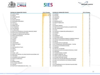 CENTROS DE FORMACIÓN TÉCNICA                             Nº De Titulados     CENTROS DE FORMACIÓN TÉCNICA                        Nº De Titulados
CFT SANTO TOMAS                                                      3.859   CFT OSORNO                                                       40
CFT INACAP                                                           3.728   CFT AUSTRAL                                                      39
CFT SIMON BOLIVAR                                                      881   CFT UCEVALPO                                                     37
CFT DE ENAC                                                            516   CFT PRODATA                                                      36
CFT DIEGO PORTALES                                                     418   CFT CEITEC                                                       34
CFT SALESIANOS DON BOSCO                                               398   CFT MASSACHUSETTS                                                34
CFT DUOC UC                                                            390   CFT INACAP TABANCURA                                             33
CFT LOS LEONES                                                         338   CFT ESI                                                          32
CFT ANDRES BELLO                                                       207   CFT JAVIERA CARRERA                                              32
CFT DE TARAPACA                                                        199   CFT INSTITUTO DE CAPACITACION LUIS ALBERTO VERA                  30
CFT LOTA-ARAUCO                                                        192   CFT LOS FUNDADORES                                               28
CFT LA ARAUCANA                                                        189   CFT ALPES                                                        23
CFT INSTITUTO SUPERIOR DE ESTUDIOS JURIDICOS CANON                     188   CFT CENTRO DE FORMACION EMPRESARIAL IFE                          21
CFT INSTITUTO DE SECRETARIADO INSEC                                    159   CFT CEPONAL                                                      20
CFT CAMARA DE COMERCIO DE SANTIAGO                                     147   CFT CENCO                                                        18
CFT INACAP ANTOFAGASTA                                                 146   CFT CROWNLIET                                                    18
CFT ESUCOMEX                                                           143   CFT ESPERANZA JOVEN                                              16
CFT U.VALPO.                                                           128   CFT INSTITUTO SUPERIOR ALEMAN DE COMERCIO INSALCO                15
CFT IPROSEC                                                            113   CFT CENTRO TECNOLOGICO SUPERIOR INFOMED                          14
CFT ITPUCH                                                             113   CFT PROTEC                                                       14
CFT JUAN BOHON                                                         110   CFT ACUARIO DATA DE SANTIAGO                                     13
CFT ESANE DEL NORTE                                                    106   CFT DE TECNOLOGIAS CONTEMPORANEAS - TECCON                       13
CFT UTEM                                                               102   CFT ESCUELA DE INTERPRETES INCENI                                13
CFT SAN AGUSTIN DE TALCA                                               100   CFT MAGNOS                                                       13
CFT CRECIC                                                              97   CFT CEPA DE LA III REGION                                        12
CFT EDUCAP                                                              97   CFT ESCUELA DE ARTES APLICADAS OFICIOS DEL FUEGO                 12
CFT ICEL                                                                93   CFT PROFASOC                                                     12
CFT CEDUC - UCN                                                         90   CFT TEODORO WICKEL KLUWEN                                        11
CFT INSTITUTO CENTRAL DE CAPACITACION EDUCACIONAL ICCE                  83   CFT IGNACIO DOMEYKO ULS                                           9
CFT FONTANAR                                                            66   CFT JORGE ALVAREZ ECHEVERRIA                                      8
CFT ALEXANDER VON HUMBOLDT                                              62   CFT ESTUDIO PROFESOR VALERO                                       7
CFT SOEDUC ACONCAGUA                                                    58   CFT INSTITUTO CHILENO BRITANICO DE CONCEPCION                     7
CFT UDA                                                                 57   CFT INSTITUTO SUPERIOR DE ELECTRONICA GAMMA                       5
CFT BARROS ARANA                                                        56   CFT ALFA                                                          4
CFT DEL MEDIO AMBIENTE                                                  56   CFT EACE                                                          3
CFT LAPLACE                                                             53   CFT DE ENSEÑANZA DE ALTA COSTURA PAULINA DIARD                    1
CFT INSTITUTO TECNOLOGICO DE CHILE - I.T.C.                             52   CFT INSTITUTO INTEC                                               1




                                                                                                                                                   18
 