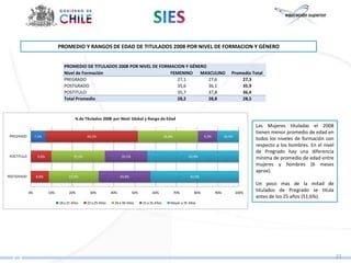 PROMEDIO Y RANGOS DE EDAD DE TITULADOS 2008 POR NIVEL DE FORMACION Y GÉNERO


                                   PROMEDIO DE TITULADOS 2008 POR NIVEL DE FORMACION Y GÉNERO
                                   Nivel de Formación                          FEMENINO    MASCULINO                                       Promedio Total
                                   PREGRADO                                       27,1        27,6                                             27,3
                                   POSTGRADO                                      35,6        36,1                                             35,9
                                   POSTITULO                                      35,7        37,8                                             36,4
                                   Total Promedio                                 28,2        28,8                                             28,5



                                          % de Titulados 2008 por Nivel Global y Rango de Edad
                                                                                                                                                      Las Mujeres tituladas el 2008
                                                                                                                                                      tienen menor promedio de edad en
 PREGRADO         7,1%                           44,5%                                             28,8%                  9,3%         10,4%
                                                                                                                                                      todos los niveles de formación con
                                                                                                                                                      respecto a los hombres. En el nivel
                                                                                                                                                      de Pregrado hay una diferencia
 POSTITULO         9,8%                  25,6%                        20,5%                                      43,9%                                mínima de promedio de edad entre
                                                                                                                                                      mujeres y hombres (6 meses
                                                                                                                                                      aprox).
POSTGRADO         8,8%                23,9%                           24,8%                                      42,5%
                                                                                                                                                      Un poco mas de la mitad de
             0%           10%         20%         30%           40%           50%         60%              70%      80%          90%           100%
                                                                                                                                                      titulados de Pregrado se titula
                                                                                                                                                      antes de los 25 años (51,6%).
                                18 a 21 Años     22 a 25 Años    26 a 30 Años       31 a 35 Años      Mayor a 35 Años




                                                                                                                                                                                            21
 