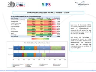 NÚMERO DE TITULADOS 2008 POR ÁREAS MINEDUC Y GÉNERO

     Nº de Titulados 2008 por Tipo de Área Mineduc y Género
     Área Mineduc                     FEMENINO      MASCULINO                              TOTAL    % FEMENINO
     Administración y Comercio              7.946         7.742                              15.688       50,7%
     Agropecuaria                           1.242         1.618                               2.860       43,4%
     Arte y Arquitectura                    2.691         2.657                               5.348       50,3%
     Ciencias Básicas                         675           643                               1.318       51,2%                         Las áreas de tecnología (21%),
     Ciencias Sociales                     10.198         5.679                              15.877       64,2%                         Educación (19%), Ciencias Sociales
     Derecho                                3.198         2.208                               5.406       59,2%                         (15%)     Y    Administración    y
     Educación                             14.654         4.852                              19.506       75,1%                         Comercio (15%) fueron las que
     Humanidades                            1.120           580                               1.700       65,9%                         concentraron el mayor número de
     Salud                                 11.183         3.744                              14.927       74,9%                         titulados del año 2008.
     Tecnología                             4.150        17.416                              21.566       19,2%
     Total general                         57.057        47.139                             104.196       54,8%
                                                                                                                                        Las áreas de Tecnología y
                                                                                                                                        Agropecuaria fueron las únicas
                                                                                                                                        donde los titulados 2008 hombres
                                       % de Titulados 2008 por Tipo de Área Mineduc y Género                                            representaron un porcentaje
                                                                                                                                        mayor que las mujeres. Las
                                                                                                                                        mujeres destacan en las áreas de
FEMENINO           14%       2% 5% 1%           18%             6%                 26%              2%      20%             7%          Educación y Salud.



MASCULINO           16%          3%     6% 1%     12%      5%        10%      1%    8%                    37%




            0%        10%         20%           30%       40%         50%           60%           70%    80%         90%         100%



           Administración y Comercio       Agropecuaria                     Arte y Arquitectura          Ciencias Básicas
           Ciencias Sociales               Derecho                          Educación                    Humanidades
           Salud                           Tecnología


                                                                                                                                                                             23
 