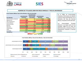 NÚMERO DE TITULADOS 2008 POR ÁREAS MINEDUC Y TIPO DE UNIVERSIDAD
  Nº de Titulados 2008 por Tipo de Área Mineduc y Tipo de Universidad
                                                               UNIVERSIDADES                                                              En el 2008, las Universidades
                                    UNIVERSIDADES              PARTICULARES          UNIVERSIDADES                                        Estatales y Particulares con Aporte
  Área Mineduc                        ESTATALES                 CON APORTE             PRIVADAS               TOTAL                       tuvieron fuerte participación en la
  Administración y Comercio                  3.109                        881                 4.405              8.395                    titulación del área de Ciencias
  Agropecuaria                                 685                        941                   481              2.107                    Básicas, titulando al 97% del total.
  Arte y Arquitectura                        1.067                        549                 1.813              3.429
  Ciencias Básicas                             515                        758                    45              1.318
                                                                                                                                          Las     Universidades    Privadas
  Ciencias Sociales                          3.435                      2.401                 7.957             13.793
  Derecho                                      695                        636                 1.476              2.807
                                                                                                                                          titularon a la mayor parte de los
  Educación                                  7.370                      2.758                 6.608             16.736                    titulados 2008 de las áreas de
  Humanidades                                  611                        517                   416              1.544                    Administración y Comercio, Arte y
  Salud                                      3.306                      1.574                 3.188              8.068                    Arquitectura, Derecho y Ciencias
  Tecnología                                 5.473                      4.372                 3.151             12.996                    Sociales.
  Total general                             26.266                     15.387                29.540             71.193




                                         % de Titulados 2008 por Tipo de Área Mineduc y Tipo de Universidad


              UNIVERSIDADES ESTATALES              12%         3% 4% 2%      13%        3%              28%               2%      13%                      21%



UNIVERSIDADES PARTICULARES CON APORTE         6%     6%        4% 5%           16%           4%        18%           3%   10%                        28%



               UNIVERSIDADES PRIVADAS               15%          2% 6%                   27%                  5%          22%            1%      11%             11%


                                         0%              10%        20%          30%            40%     50%         60%         70%        80%             90%         100%

             Administración y Comercio   Agropecuaria                     Arte y Arquitectura         Ciencias Básicas           Ciencias Sociales
             Derecho                     Educación                        Humanidades                 Salud                      Tecnología


                                                                                                                                                                                 25
 