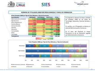 NÚMERO DE TITULADOS 2008 POR ÁREAS MINEDUC Y NIVEL DE FORMACION
Nº de Titulados 2008 por Tipo de Área Mineduc y Tipo de Formación
Área Mineduc                    PREGRADO     POSTGRADO POSTITULO                      TOTAL                    En pregrado se destaca la mayor cantidad
Administración y Comercio            11.688           2.405       1.595                15.688                  de titulados 2008 en las áreas de
Agropecuaria                          2.761              88          11                 2.860                  Tecnología, Educación, Ciencias Sociales y
Arte y Arquitectura                   5.099              91         158                 5.348                  Salud.
Ciencias Básicas                        950             335          33                 1.318
Ciencias Sociales                    13.797           1.013       1.067                15.877                  En cambio, en el Postgrado se destaca el
Derecho                               4.968             211         227                 5.406                  área de Administración y Comercio.
Educación                            16.667             814       2.025                19.506
Humanidades                           1.160             230         310                 1.700                  En el caso, del Postítulo la mayor
Salud                                13.143             333       1.451                14.927                  frecuencia se da en Educación seguido
Tecnología                           20.714             476         376                21.566
                                                                                                               por Administración y Comercio.
Total general                        90.947           5.996       7.253               104.196



                                 % de Titulados 2008 por Tipo de Área Mineduc y Tipo de Institución

              PREGRADO           13%         3%   6% 1%        15%          5%          18%                       14%                       23%



            POSTGRADO                             40%                      1% 2% 6%             17%            4%         14%         4%     6%    8%



              POSTITULO                22%              2%      15%          3%                28%                   4%               20%           5%


                          0%           10%        20%         30%          40%        50%            60%          70%           80%          90%        100%


 Administración y Comercio     Agropecuaria                  Arte y Arquitectura            Ciencias Básicas                Ciencias Sociales
 Derecho                       Educación                     Humanidades                    Salud                           Tecnología

                                                                                                                                                               26
 